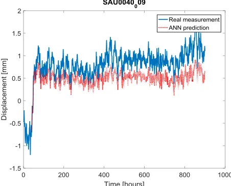 Figure 7. Artificial Neural Network prediction.  