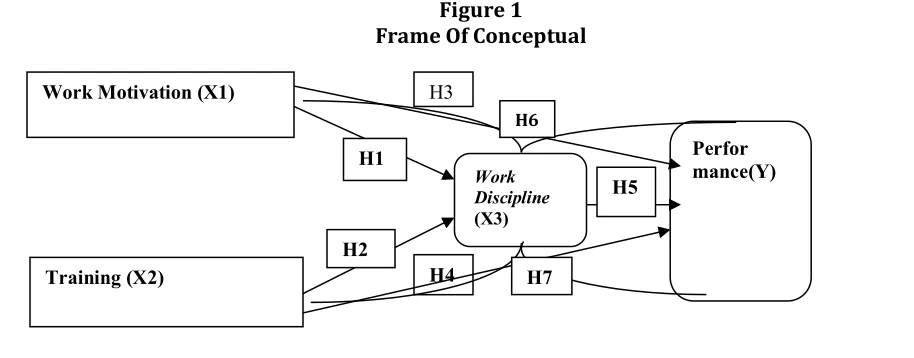Figure 1 Frame Of Conceptual 