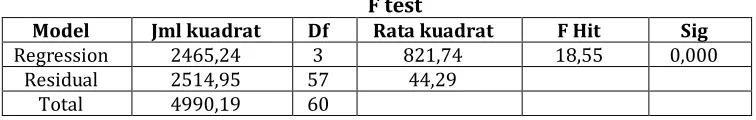 Table 3 F test 