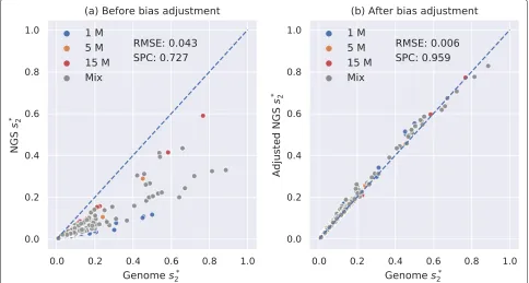 Fig. 6 Relationship between pairwisedecreased, and the Spearman correlation coefficient between pairwise genome s∗2 estimated using K = 14 and M = 12 based on 67 vertebrate genomes and NGS samples of differentnumbers of reads