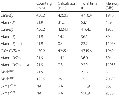 Table 2 kMmer counting time, dissimilarity calculation time, andtotal time as well as memory usage used by Cafe and Afann tocalculate the pairwise ds2, d∗2, and CVTree using K = 12 and = 10 among a dataset of 92 white oak NGS samples of300 Mbp