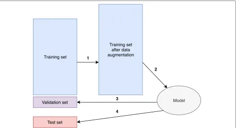 Fig. 7 Diagram of hyperparameter tuning and evaluation. (1) Trainig set is augmented. (2) Training set after data augmentation is used to fit theten times to calculate the averagemodel