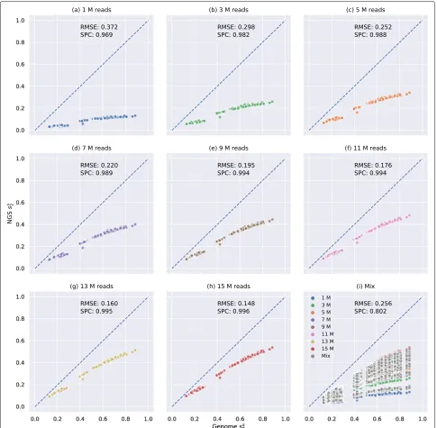 Fig. 2 Relationship between pairwisewithout bias adjustment.“Mix” means two NGS samples have different numbers of reads (e.g., between 1 and 5 M or between 7 and 11 M) and is colored in gray