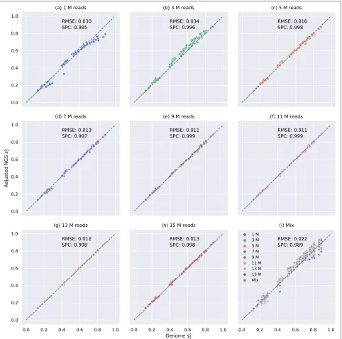 Fig. 3 Relationship between pairwisewith bias adjustment. X-axis is the pairwise ss2 estimated by primate genomes and NGS samples using K = 14 and M = 12 of different numbers of reads ss2 estimated by genomes and Y-axis is the pairwise ss2 estimated based 