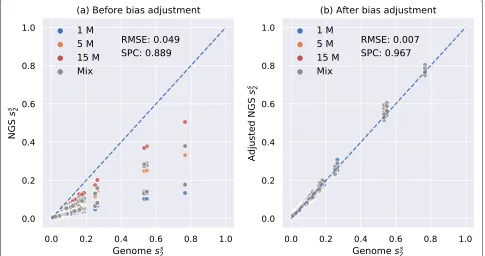 Fig. 4 Relationship between pairwise ss2 estimated using K = 14 and M = 12 based on 28 mammalian genomes and NGS samples of differentnumbers of reads