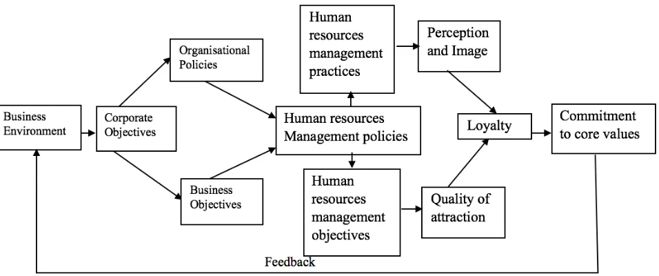 Fig 1: A Link between HRM Practices and Employee’s Commitment Model 