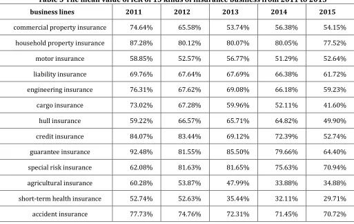 Table 3 The mean value of ICR of 13 kinds of insurance business from 2011 to 2015 