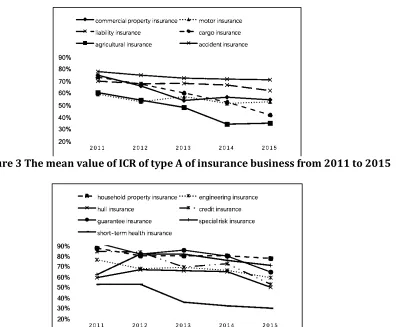 Figure 3 The mean value of ICR of type A of insurance business from 2011 to 2015   