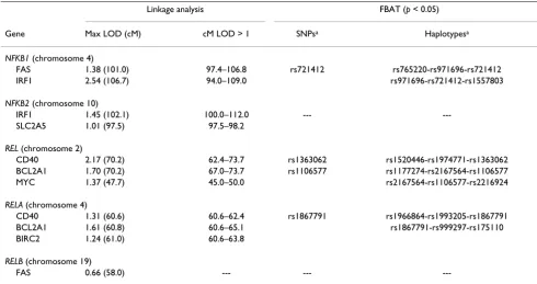 Table 3: Association analysis of NFKB1 using HapMap dataa