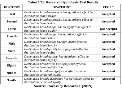 Tabel 5.28: Research Hypothesis Test Results 