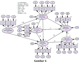 Gambar 6 Structural Early Research Model (Proposed Model) 