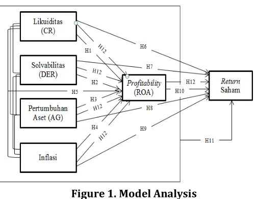 Figure 1. Model Analysis   