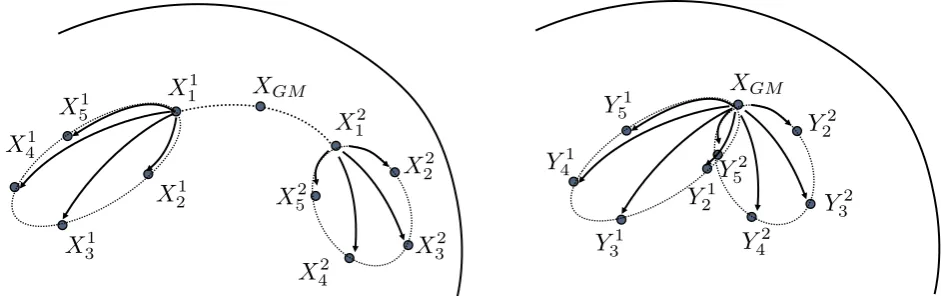 Fig. 1 The Levi Civita parallel transport (left) and a parallel transport that preserves the aﬃne component (right) in theconﬁguration space.Y 21 Y 22 Y 23 Y 24 Y 25Y 21 Y 22 Y 23 Y 24 Y 25X1 X1 X1 X1 X1