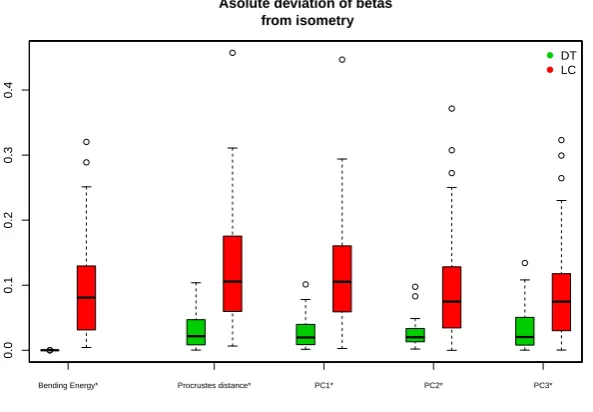 Fig. 9 Performance evaluation of the real example. Top row: DT; bottom row: LC. From left to right: i) scatterplot betweenbending energies estimated from the individual-speciﬁc end-diastolic states (relaxed states) and each of the individual-speciﬁcdeforme