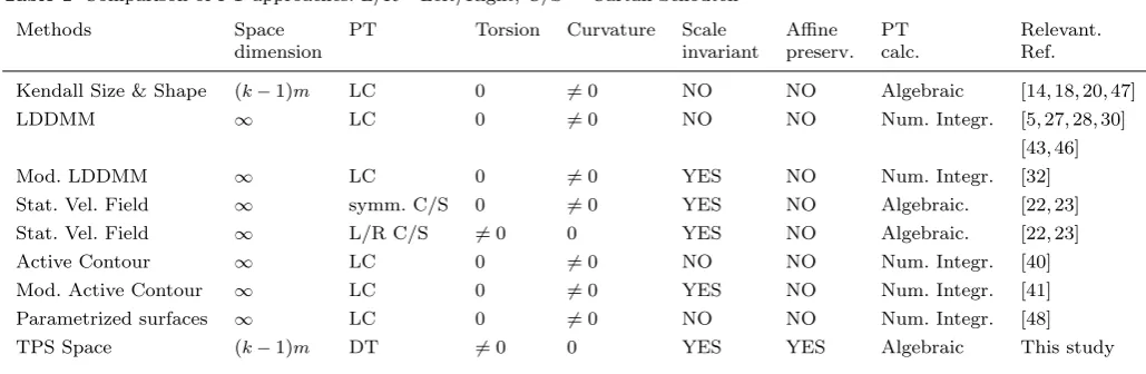 Table 1 Comparison of PT approaches. L/R= Left/Right; C/S = Cartan-Schouten