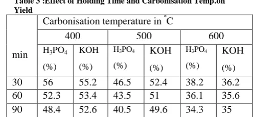 Table 3 :Effect of Holding Time and Carbonisation Temp.on Yield 