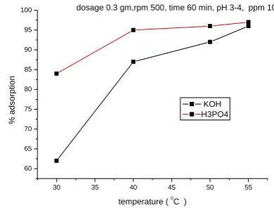 Fig 5: effect of temperature -KOH & H3PO4 impregnation