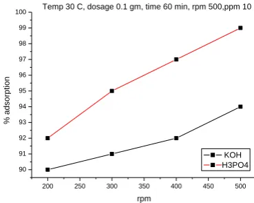 Table 8 Isotherm parameters Langmuir Isotherm 