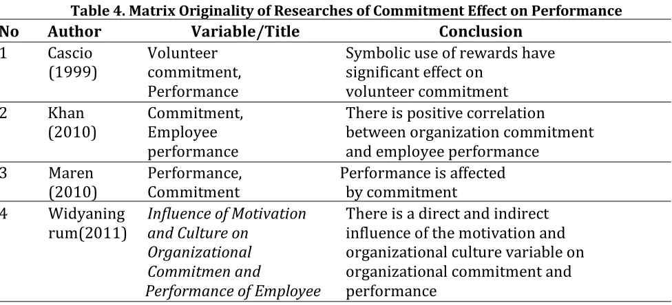 Table 4. Matrix Originality of Researches of Commitment Effect on Performance 
