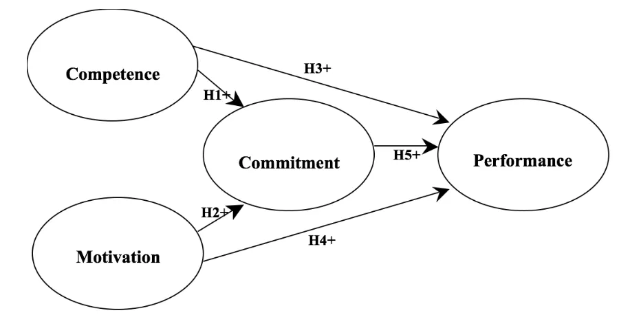 Figure 1.  Research Framework 