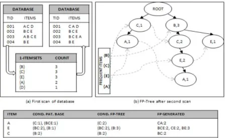 Figure 1.1 FP-Growth Example 