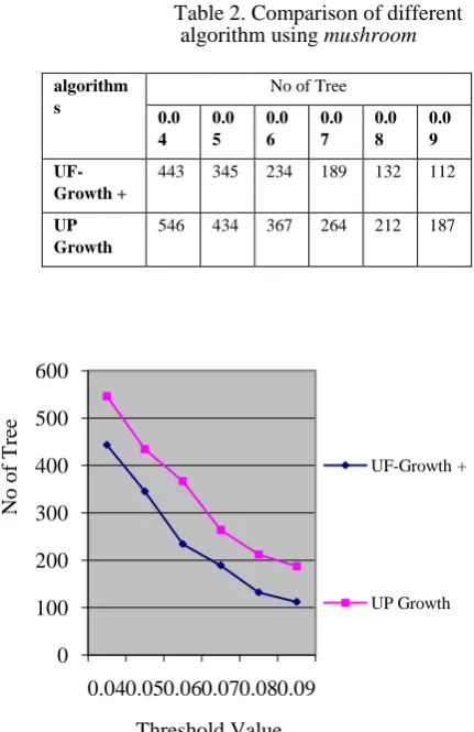 Table 2. Comparison of different algorithm using mushroom 