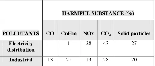 Table 2. The estimated impact of the main air pollutants in relation to the emissions of wastes in R