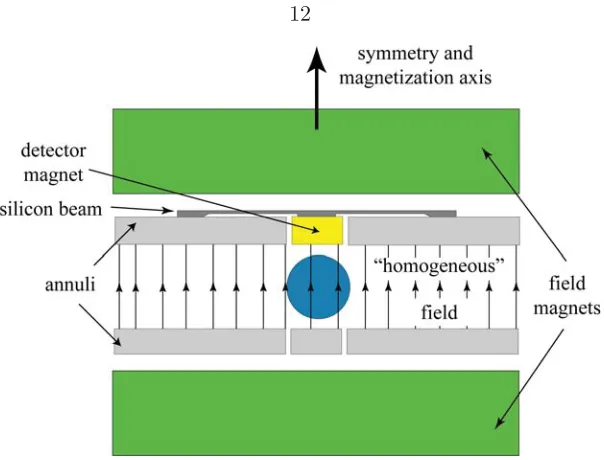 Figure 1.6: Cross-section of a force-detected NMR spectrometer.The dimensions of thegradients are eliminated by maintaining remagnet are chosen to maximize the �eld homogeneity at the sample and odd-order �eld�ection symmetry.The detector magnet isbound to the center of the silicon beam.