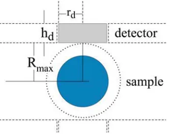 Figure 1.9: Detector magnet dimensions used in signal-to-noise de�nition. �� is the detectorradius, �� the height, and �max the distance from the sample center to the detector.