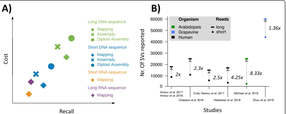 Fig. 2 Qualitative overview of structural variant calling methodology using short reads and long reads and their associated costs