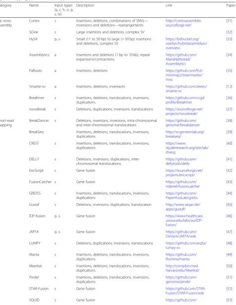 Table 1 Overview of multiple methods representative for the different SV methodologies currently used