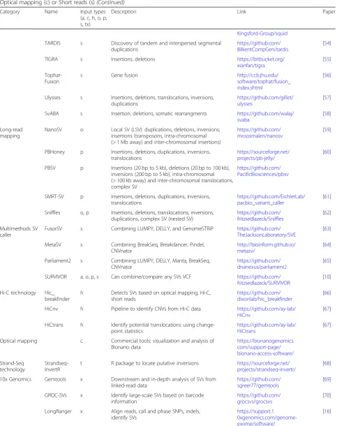 Table 1 Overview of multiple methods representative for the different SV methodologies currently used