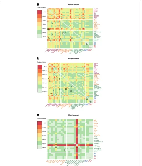 Fig. 7 Heatmap of similarity for the top 10 methods in CAFA1, CAFA2, and CAFA3. Similarity is represented by Euclidean distance of the predictionscores from each pair of methods, using the intersection set of benchmarks in the “Top methods have improved fr