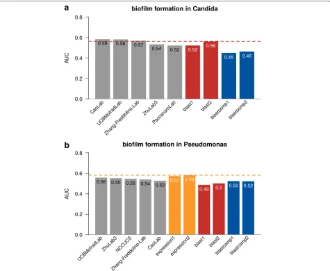 Fig. 9 AUROC of the top five teams in CAFA-computed forcomputational methods are in blue, and expression are in yellow, see Tableπ