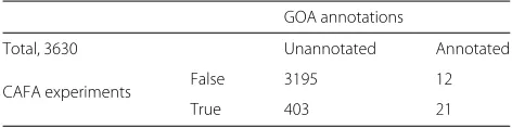 Table 2 Number of proteins in Pseudomonas aeruginosaassociated with function motility (GO:0001539) in the GOAdatabases versus experimental results