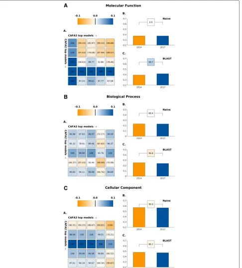Fig. 1 A comparison incolors indicate margins of a CAFA3 method over a CAFA2 method inbaselines trained respectively on SwissProt2014 and SwissProt2017