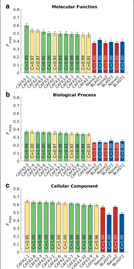 Fig. 2 Performance evaluation based on the Fmax for the top CAFA1,CAFA2, and CAFA3 methods