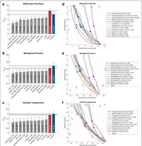 Fig. 4 Performance evaluation based onbenchmarks in the Smin for the top-performing methods in 3 ontologies