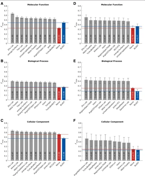 Fig. 5 Evaluation based on the Fmax for the top-performing methods in eukaryotic and bacterial species