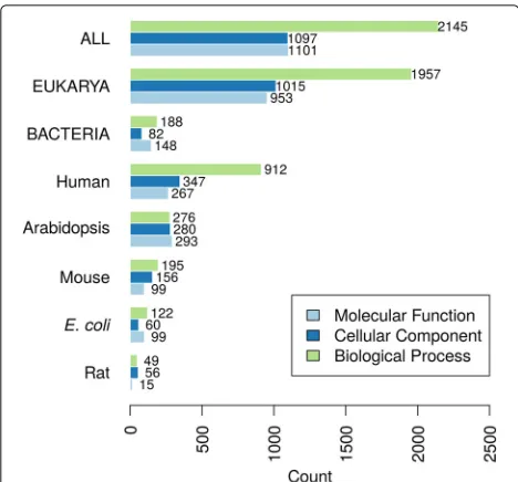 Fig. 6 Number of proteins in each benchmark species and ontology