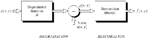 Fig. 1.  Image restoration process model [5] 