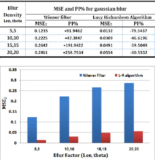TABLE III.   PSNR FOR GAUSSIAN BLUR AT DIFFERENTBLURDENSITIES 