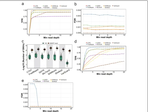 Fig. 6 The performance measurements of variant-calling tools in different datasets. a, b Performance curves showing the median TPRs (a) andFDRs (b) according to the minimal read depths at SNP loci in high-confident coding regions for the SMART-seq2 hepatoc