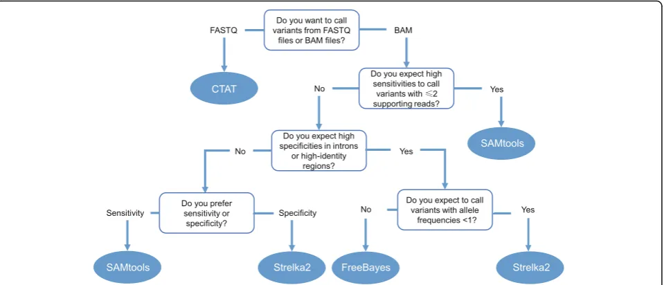 Fig. 7 The flowchart demonstrating the recommending process for the choices of suitable SNV-calling methods in scRNA-seq