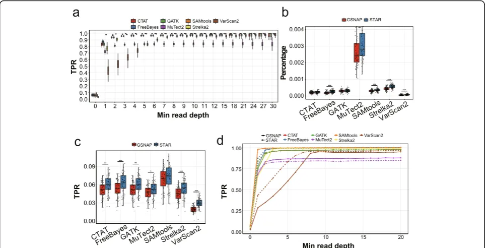 Fig. 1 The performance measurements of variant-calling tools in real data.using two competing aligners
