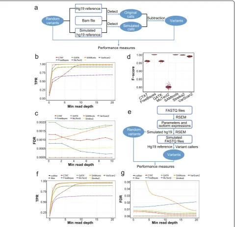 Fig. 2 The performance measurements of different variant-calling tools in high-confident coding regions for simulated data
