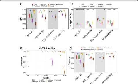 Fig. 3 The performance measurements of variant-calling tools in different genomic contexts of simulated data