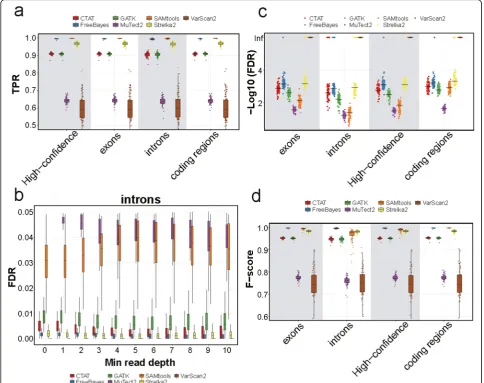 Fig. 4 The performance measurements of variant-calling tools in different functional genomic regions of simulated data