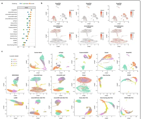 Fig. 5 Benchmarking results using scATAC-seq data for 5k peripheral blood mononuclear cells (PBMCs) from 10X Genomics