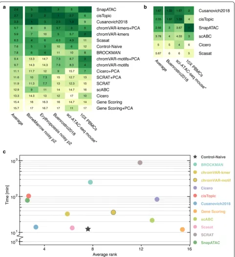 Fig. 7 Aggregate benchmark results.sci-ATAC-seq mouse) is shown on the a For each method, the rank based on the best-performing clustering method is measured for each metric(e.g., ARI, AMI, H, or RAGI)